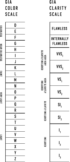 Two single column tables. The left column shows the GIA color scale and the right shows the GIA clarity scale.